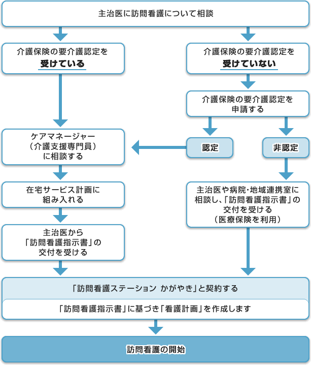 「サービス開始までの流れのフロー図」まず主治医に訪問看護について相談して、介護保険の要介護認定を受けている場合はケアマネージャー（介護支援専門員）に相談するし、在宅サービス計画に組み入れる。次に主治医から「訪問看護指示書」の交付を受ける。そして「訪問看護ステーション かがやき」と契約し、「訪問看護指示書」に基づき「看護計画」を作成した後に訪問看護の開始が始まります。また主治医に訪問看護について相談して、介護保険の要介護認定を受けていない場合は介護保険の要介護認定を申請する。申請が認定の際はケアマネージャー（介護支援専門員）に相談するし、在宅サービス計画に組み入れる。次に主治医から「訪問看護指示書」の交付を受ける。そして「訪問看護ステーション かがやき」と契約し、「訪問看護指示書」に基づき「看護計画」を作成した後に訪問看護の開始が始まります。また申請が非認定の際は主治医や病院・地域連携室に相談し、「訪問看護指示書」の交付を受ける（医療保険を利用）の後に、「訪問看護ステーション かがやき」と契約し、「訪問看護指示書」に基づき「看護計画」を作成した後に訪問看護の開始が始まります。