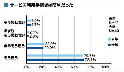 集計グラフ