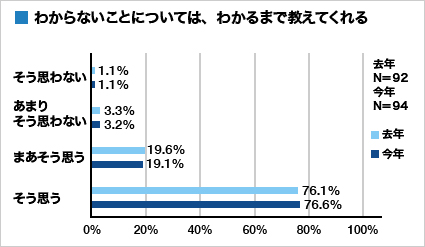 集計グラフ