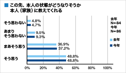 集計グラフ