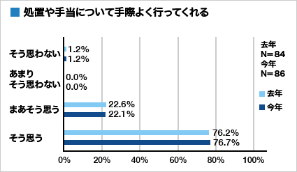 集計グラフ