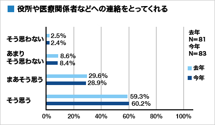 集計グラフ