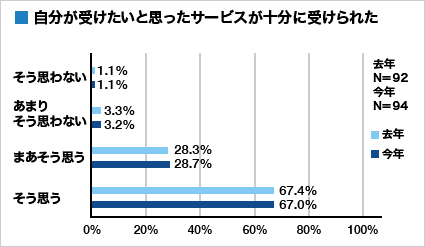 集計グラフ