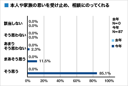 集計グラフ