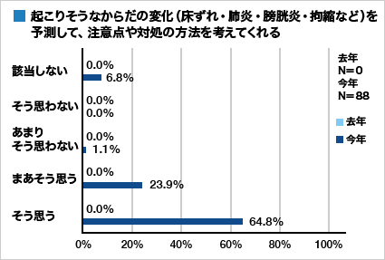 集計グラフ