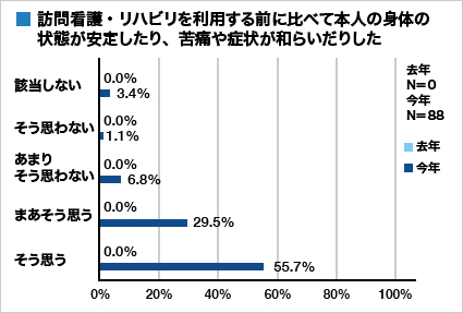 集計グラフ