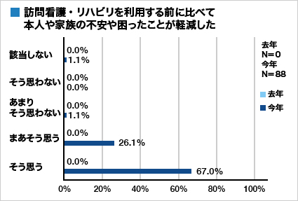 集計グラフ