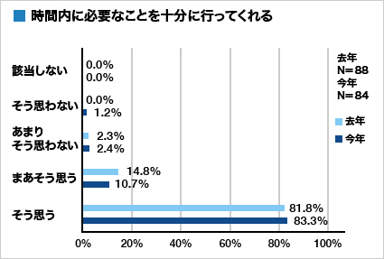 集計グラフ