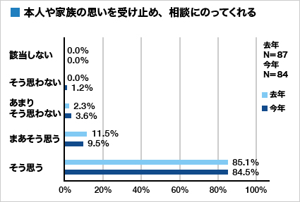 集計グラフ