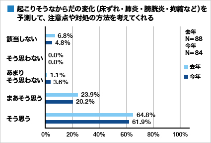 集計グラフ