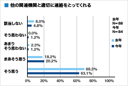 集計グラフ