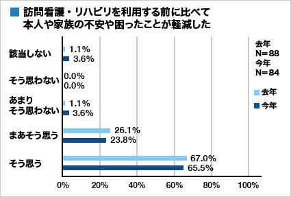 集計グラフ