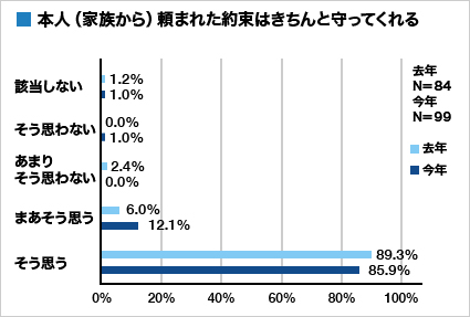 集計グラフ