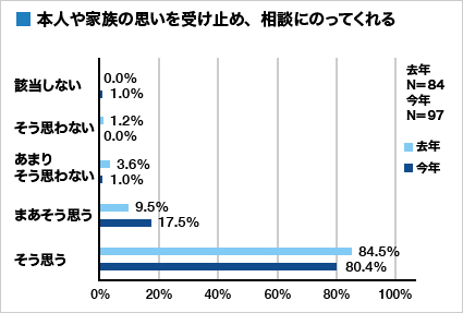 集計グラフ