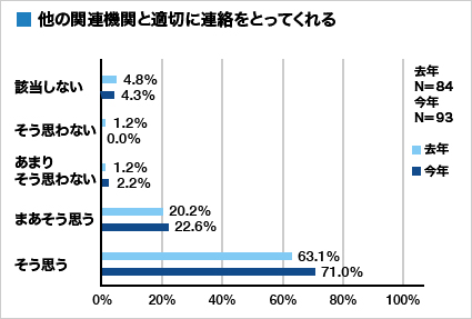 集計グラフ