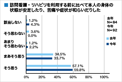 集計グラフ