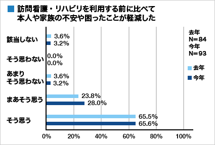 集計グラフ