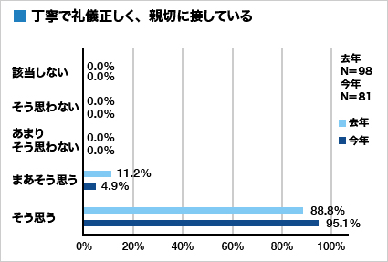 集計グラフ