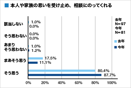 集計グラフ