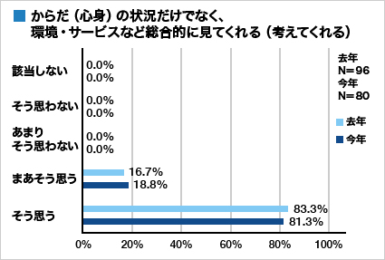 集計グラフ