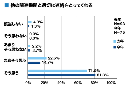 集計グラフ