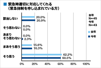 集計グラフ