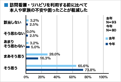 集計グラフ