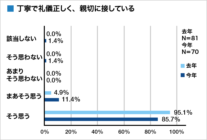 集計グラフ