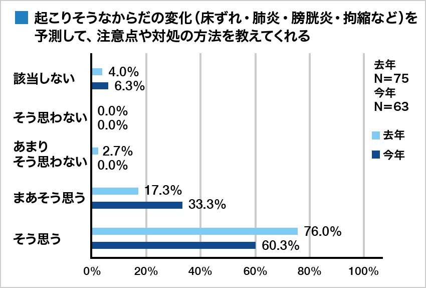 集計グラフ