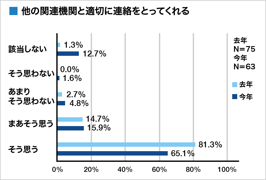 集計グラフ