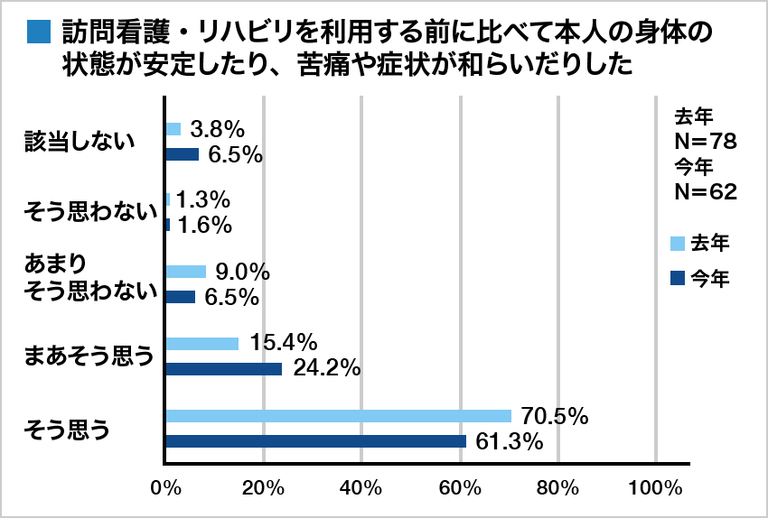 集計グラフ