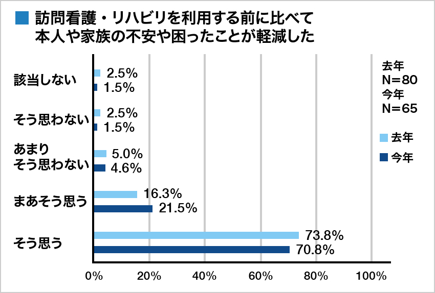 集計グラフ