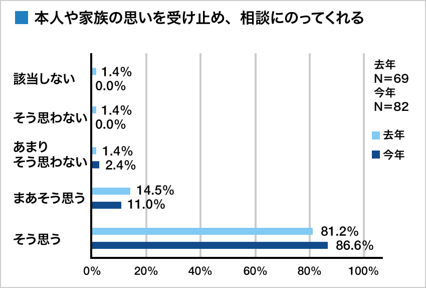 集計グラフ