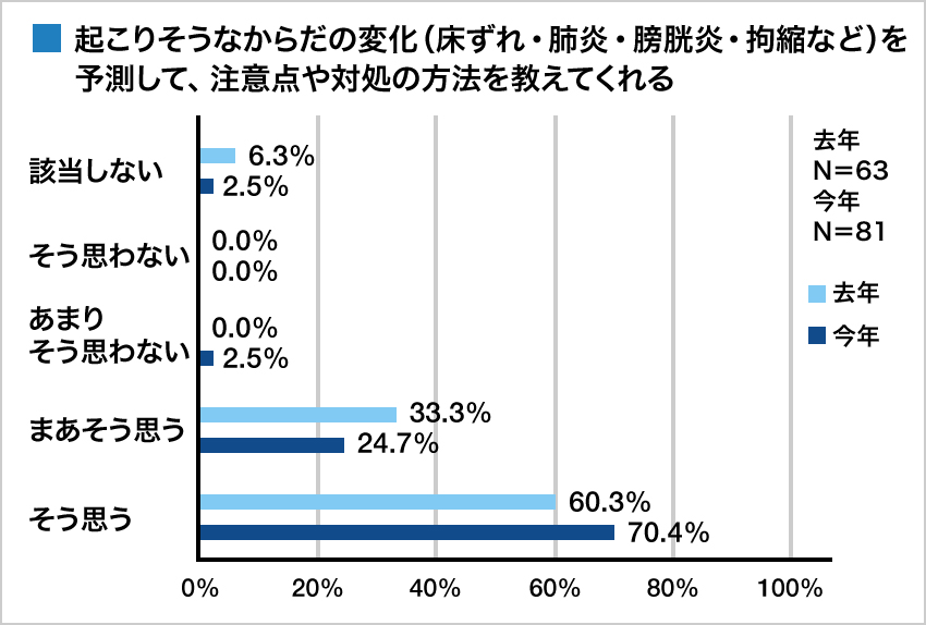 集計グラフ