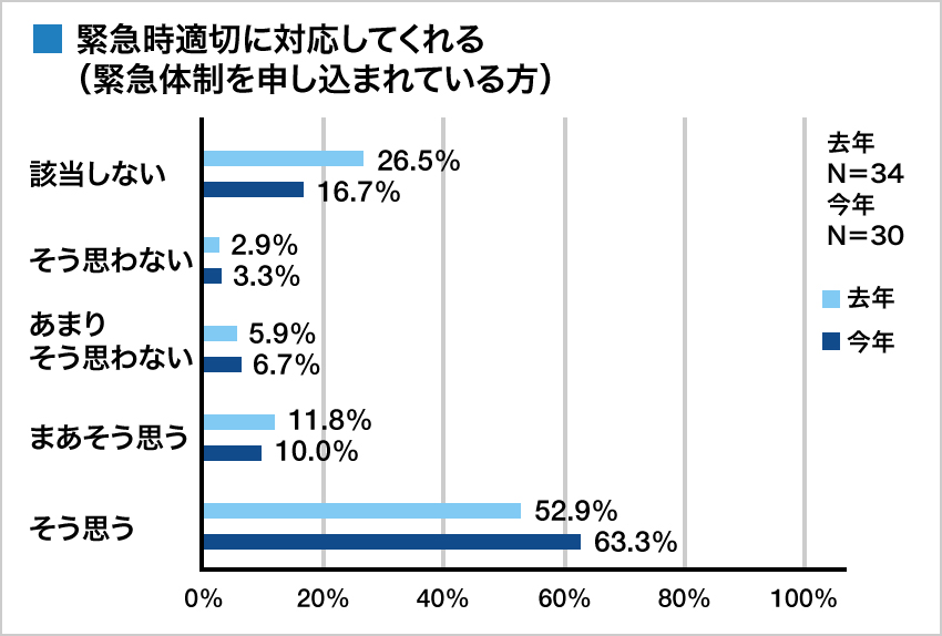 集計グラフ