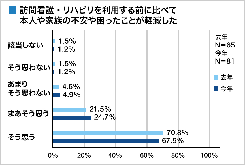 集計グラフ