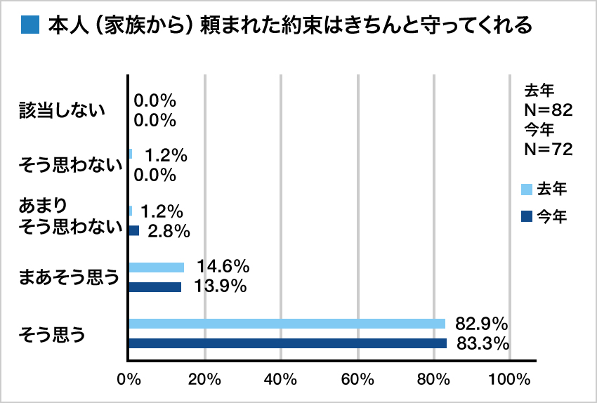 集計グラフ