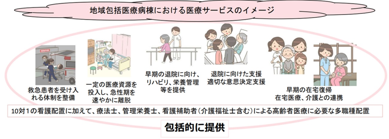 地域包括医療病棟における医療サービスのイメージ